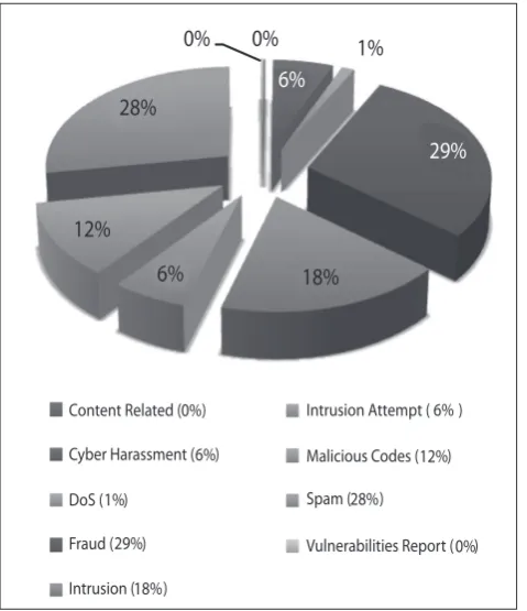 Figure 3: Shows the percentage of incidents handled according to categories in Q4 2010