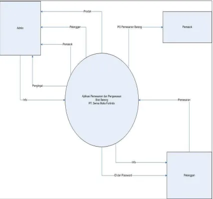 Gambar 3.8 Diagram Konteks Sistem yang Diusulkan 