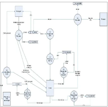 Gambar 3.9 Diagram Level Nol Sistem yang Diusulkan 