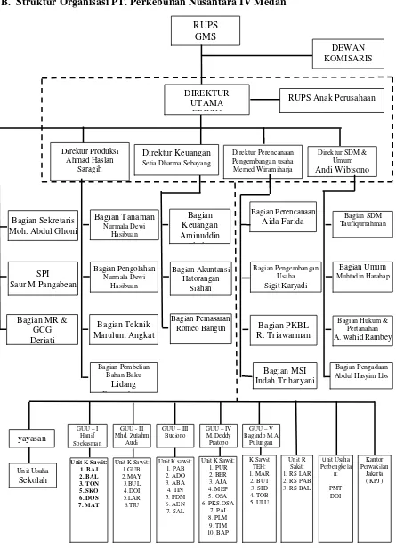 Gambar 2.1:   Struktur Organisasi PT Perkebunan Nusantara IV Medan 