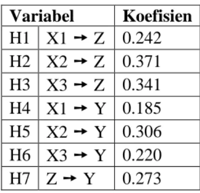 Tabel 1. Koefisien Jalur  Variabel  Koefisien  H1  X1 ➙ Z  0.242  H2  X2 ➙ Z  0.371  H3  X3 ➙ Z  0.341  H4  X1 ➙ Y  0.185  H5  X2 ➙ Y  0.306  H6  X3 ➙ Y  0.220  H7  Z ➙ Y  0.273 