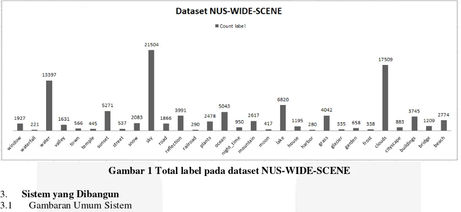 Gambar 1 Total label pada dataset NUS-WIDE-SCENE 