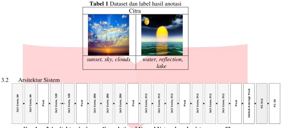Tabel 1 Dataset dan label hasil anotasi 