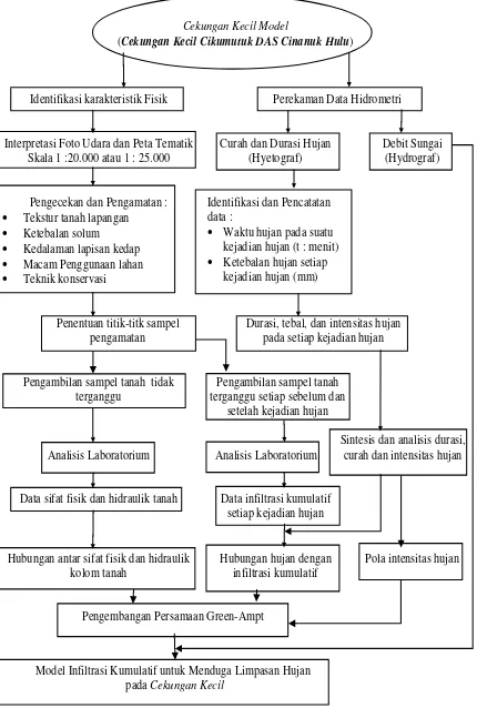 Gambar.  4. Prosedur penelitian secara Keseluruhan 