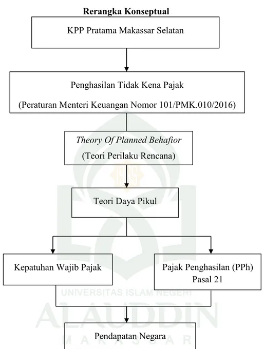 Gambar 2.1  Rerangka Konseptual 