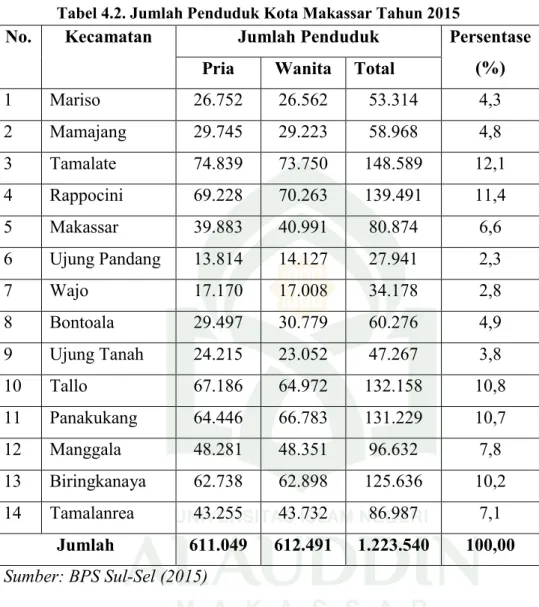 Tabel 4.2. Jumlah Penduduk Kota Makassar Tahun 2015 