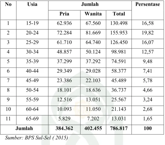 Tabel 4.4. Penduduk Kota Makassar Dirinci Menurut Produktivitas Tahun  2015 