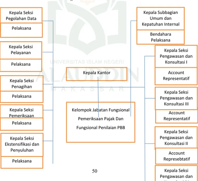 Gambar 4.1 Struktur Organisasi KPP Pratama Makassar Selatan 
