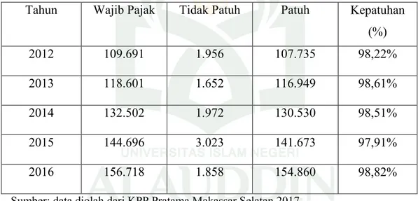 Tabel 4.6 Kepatuhan Wajib Pajak KPP Pratama Makassar Selatan 