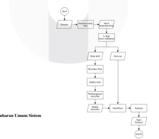 Gambar 1. Gambaran Umum Sistem 