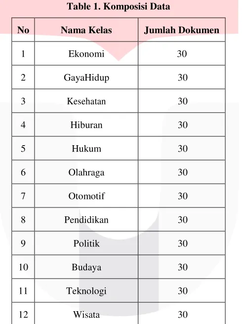 Table 1. Komposisi Data 