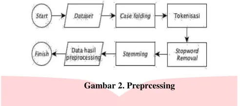 Gambar 2. Preprcessing 