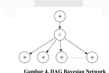 Gambar 3. Pembangunan Classifier 
