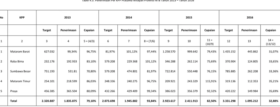 Tabel 4.5. Penerimaan Per KPP Pratama Wilayah Provinsi NTB Tahun 2013 – Tahun 2016 