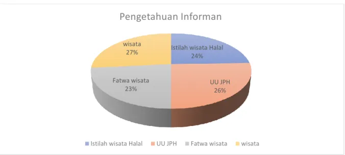 Tabel 3 Respon Informan terhadap Peluang Transformasi Wisata Halal 