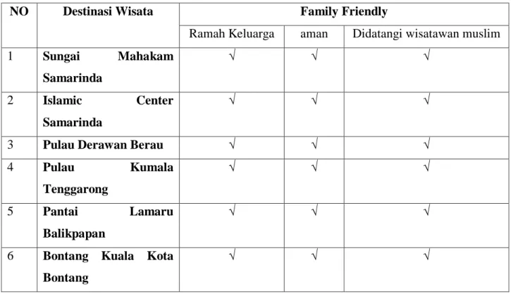 Tabel 4 Kriteria Destinasi Family Friendly 