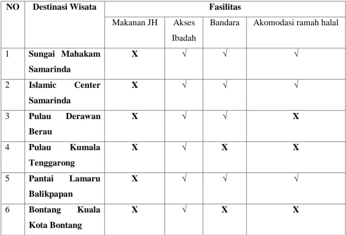 Tabel 6 Kesadaran terhadap Destinasi Wisata dan Wisata Halal 