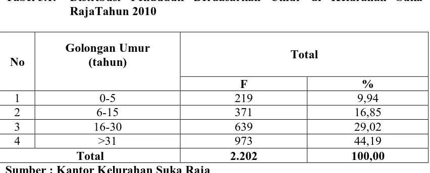 Tabel 5.1.  Distribusi Penduduk Berdasarkan Umur di Kelurahan Suka RajaTahun 2010 