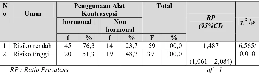 Tabel 5.8. Prevalens Rate Penggunaan Alat Kontrasepsi Hormonal Pada Akseptor KB Berdasarkan Umur, Ratio Prevalens, 95% CI, Nilai  χ2  dan ρ  Di Kelurahan Suka Raja Kecamatan Siantar Marihat Tahun 2010 