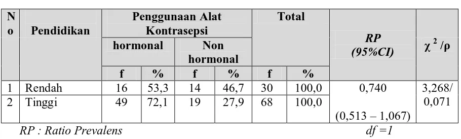 Tabel 5.9. Prevalens Rate Penggunaan Alat Kontrasepsi Hormonal Pada Akseptor KB Berdasarkan Pendidikan , Ratio Prevalens, 95% CI, Nilai  χ2  dan ρ  Di Kelurahan Suka Raja Kecamatan Siantar Marihat Tahun 2010 