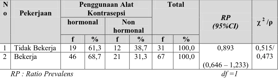 Tabel 5.10. Prevalens Rate Penggunaan Alat Kontrasepsi Hormonal Pada Akseptor KB Berdasarkan Pekerjaan , Ratio Prevalens, 95% CI, Nila i  χ2  dan ρ  Di Kelurahan Suka Raja Kecamatan Siantar Marihat Tahun 2010 