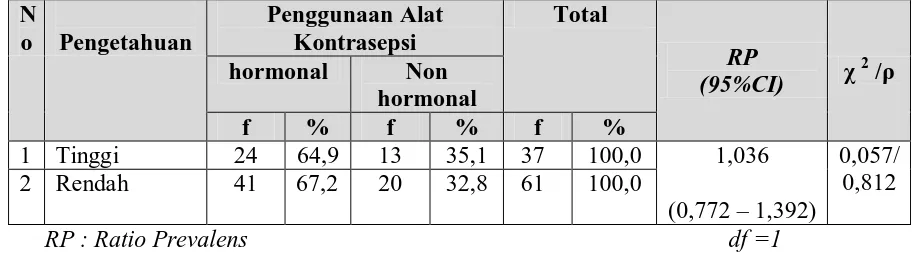 Tabel 5.11. Prevalens Rate Penggunaan Alat Kontrasepsi Hormonal Pada Akseptor KB Berdasarkan Pengetahuan , Ratio Prevalens, 95% CI, Nilai  χ2  dan ρ  Di Kelurahan Suka Raja Kecamatan Siantar Marihat Tahun 2010 