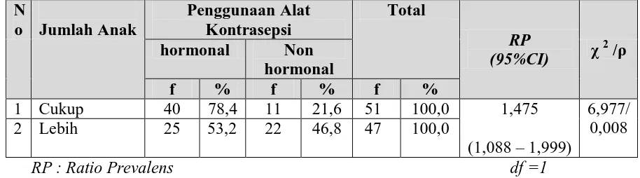 Tabel 5.12. Prevalens Rate Penggunaan Alat Kontrasepsi Hormonal Pada Akseptor KB Berdasarkan Jumlah Anak , Ratio Prevalens, 95% CI, Nilai  χ2  dan ρ  Di Kelurahan Suka Raja Kecamatan Siantar Marihat Tahun 2010 