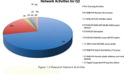 Figure 1.0 Research Network Activities