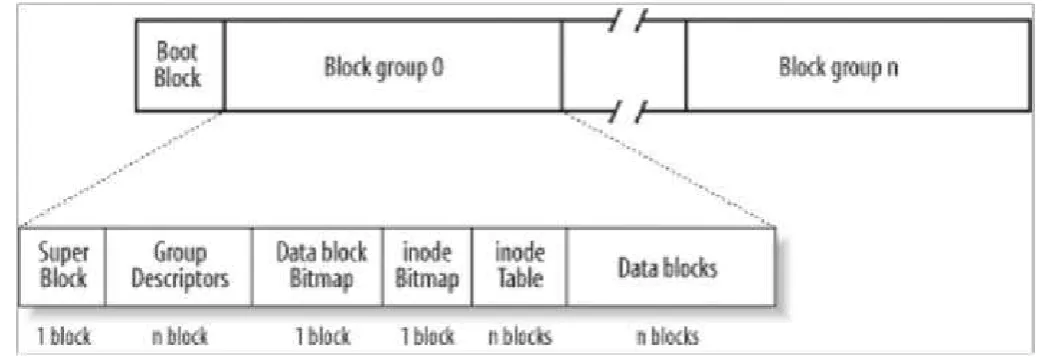 Figure 1  • Superblock