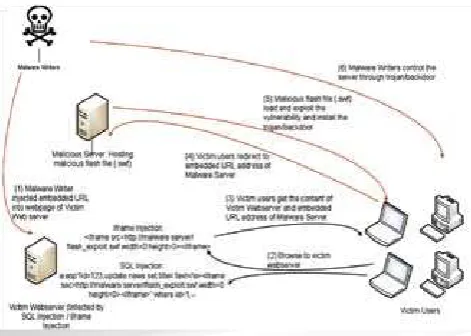 Figure 2: Flash Exploitation Attack through SQL Injection / IFrame  