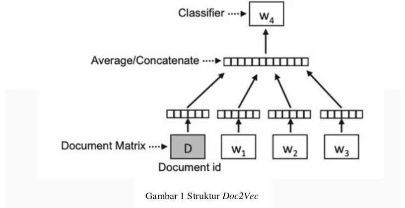 Gambar 1 Struktur Doc2Vec 