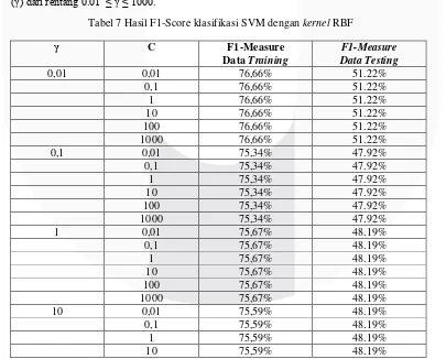 Tabel 6 Hasil F1-Score klasifikasi SVM dengan kernel linear 