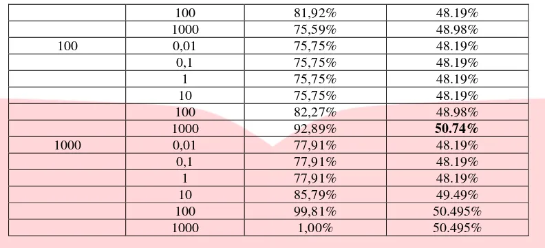 Tabel 8 Hasil F1-Score klasifikasi SVM dengan kernel polynomial 