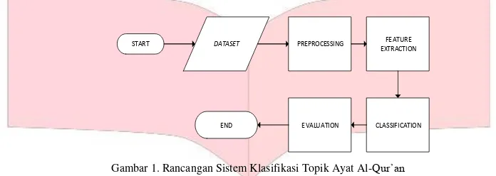 Gambar 1. Rancangan Sistem Klasifikasi Topik Ayat Al-Qur’an 