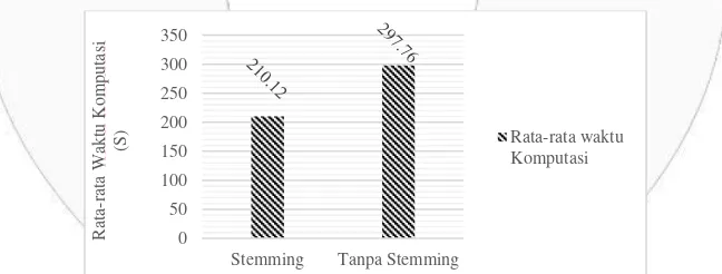 Gambar 2. Perbandingan nilai hamming loss dengan menggunakan proses stemming dan tanpa stemming 