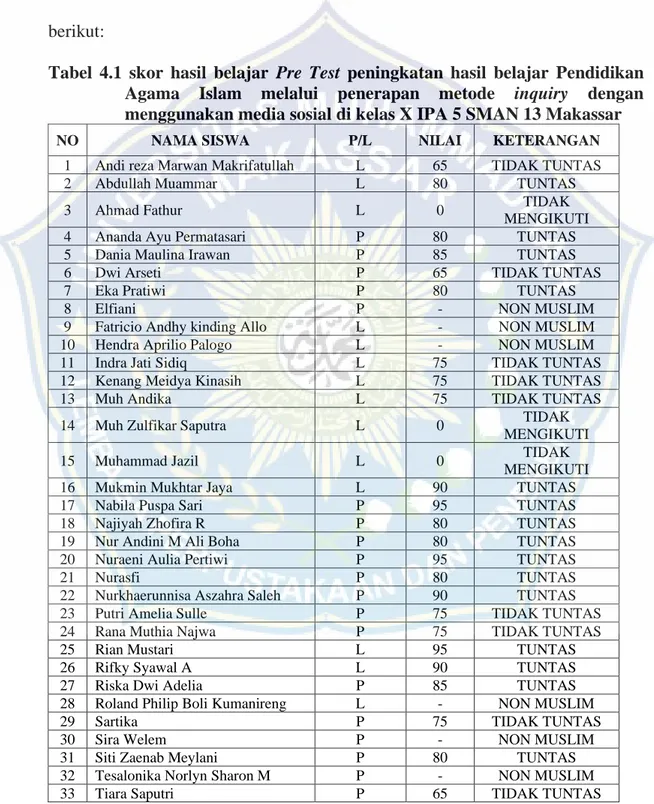 Tabel  4.1  skor  hasil  belajar  Pre  Test  peningkatan  hasil  belajar  Pendidikan                    Agama  Islam  melalui  penerapan  metode  inquiry  dengan                    menggunakan media sosial di kelas X IPA 5 SMAN 13 Makassar 