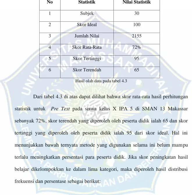 Tabel  4.3:  Skor  Statistik  Hasil  Belajar  Pre  Test  Peningkatan  Hasil  Belajar  Pendidikan  Agama  Islam  melalui  penerapan  metode  inquiry  dengan  Menggunakan  Media  Sosial  Kelas  X  IPA  5  di  SMAN  13  Makassar sebelum memasuki siklus 