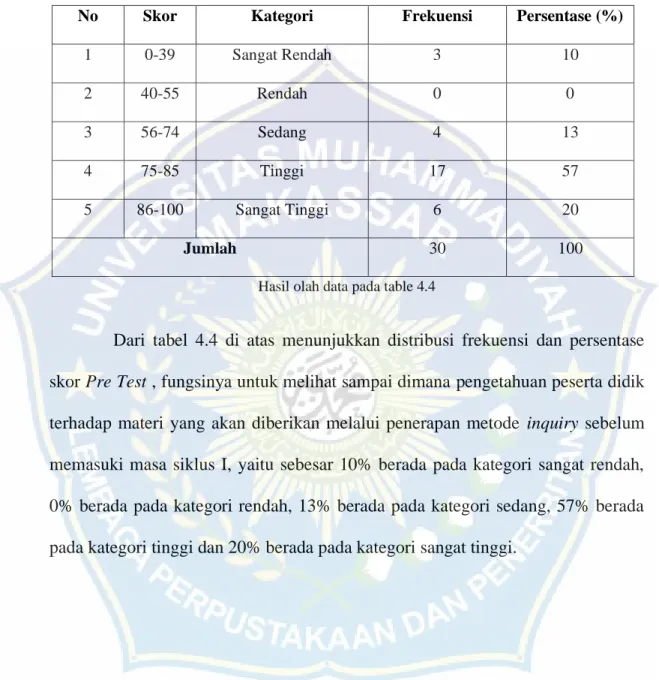 Tabel  4.4:  Disitribusi  Frekuensi  dan  Persentase  Pre  Test  Peningkatan  Hasil  Belajar  Pendidikan  Agama  Islam  dengan  Menggunakan  Media  Sosial  Kelas  X  IPA  5  di  SMAN  13  Makassar  sebelum  memasuki  siklus  