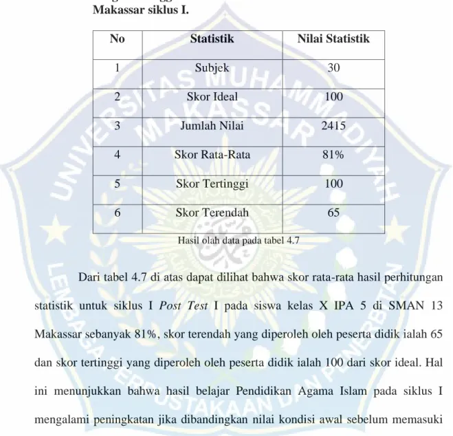 Tabel  dibawah  ini  memperlihatkan  hasil  olah  data  yang  didapatkan  melalui post test I  