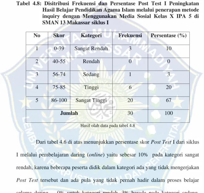 Tabel  4.8:  Disitribusi  Frekuensi  dan  Persentase  Post  Test  I  Peningkatan  Hasil Belajar Pendidikan Agama Islam melalui penerapan metode  inquiry  dengan  Menggunakan  Media  Sosial  Kelas  X  IPA  5  di  SMAN 13 Makassar siklus I 