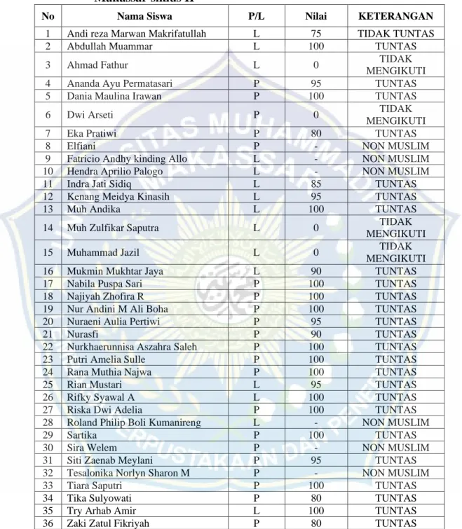 Tabel  4.9  skor  hasil  belajar  Post  Test  II  peningkatan  hasil  belajar  PendidikanAgama  Islam  melalui  penerapan  metode  inquiry  dengan  menggunakan  media  sosial  di  kelas  X  IPA  5  SMAN  13   Makassar siklus II 