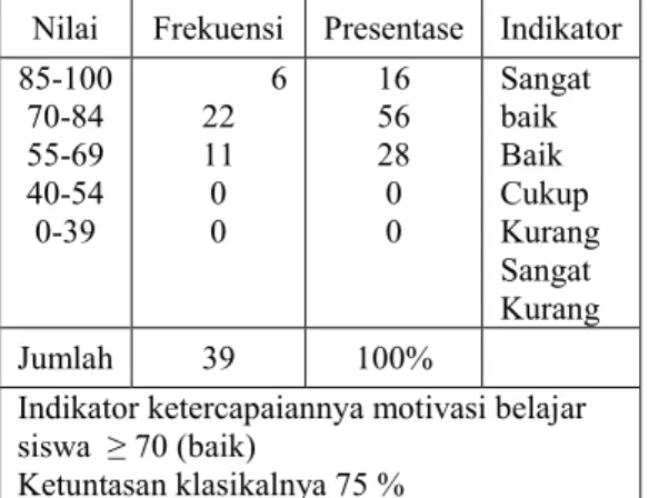 Tabel Hasil dari ketuntasan belajar pada  siklus I  SKM  Frekuensi  Presentasi  (%)  Keterangan  ≥ 70  &lt; 70  27 12  69 31  Tuntas Belum  Tuntas  Indikator ketercapaiannya hasil belajar ≥  65 
