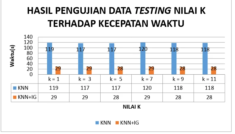 gambar 4.3 hasil pengujian data training nilai K terhadap kecepatan waktu 