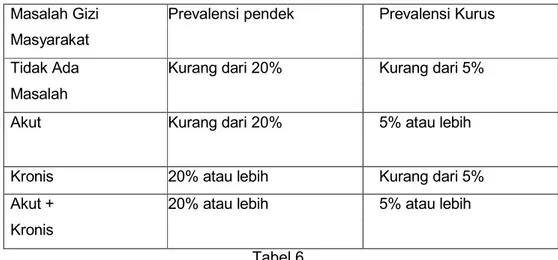 Gambar  diatas  menunjukkan  bahwa  prevalensi  balita  pendek  (sangat  pendek  +  pendek)  di  Provinsi  Bali  masih  baik,  walaupun  tahun  2015  sebesar  20,6%  yang  tergolong  masalah  ringan  (20  –  30%)  dan  tahun  2016  sebesar  19,7%  tergolon
