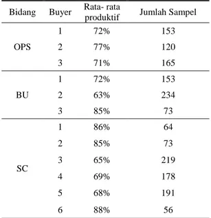 Tabel  7.  Rekapitulasi  Hasil  Work  sampling  buyer  Biro  Pengadaan Barang PT Semen Padang 