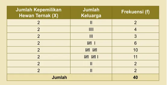 Tabel 1. Distribusi Frekuensi Kepemilikan Hewan Ternak di Kelurahan Pedalangan, Kecamatan Banyumanik Tahun 2017