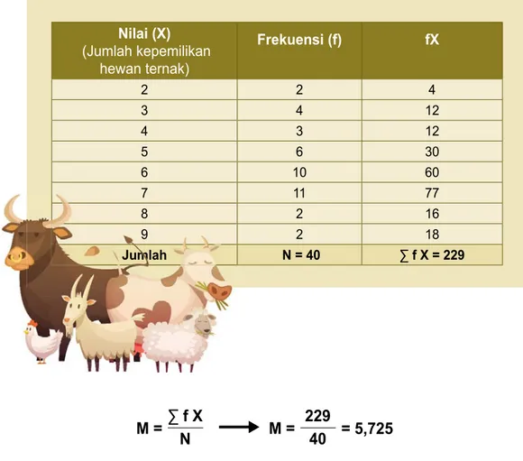 Tabel 3. Hasil Olah Data f X Kepemilikan Hewan Ternak  di Kelurahan Pedalangan, Kecamatan Banyumanik Tahun 2017