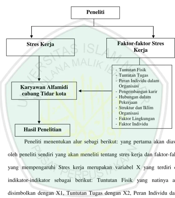 Gambar 2.1   Kerangka berfikir 