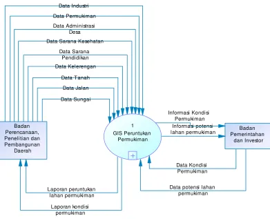 Gambar 3.2 Diagram Konteks 