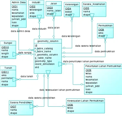 Gambar 3.5 Conceptual Data Model 